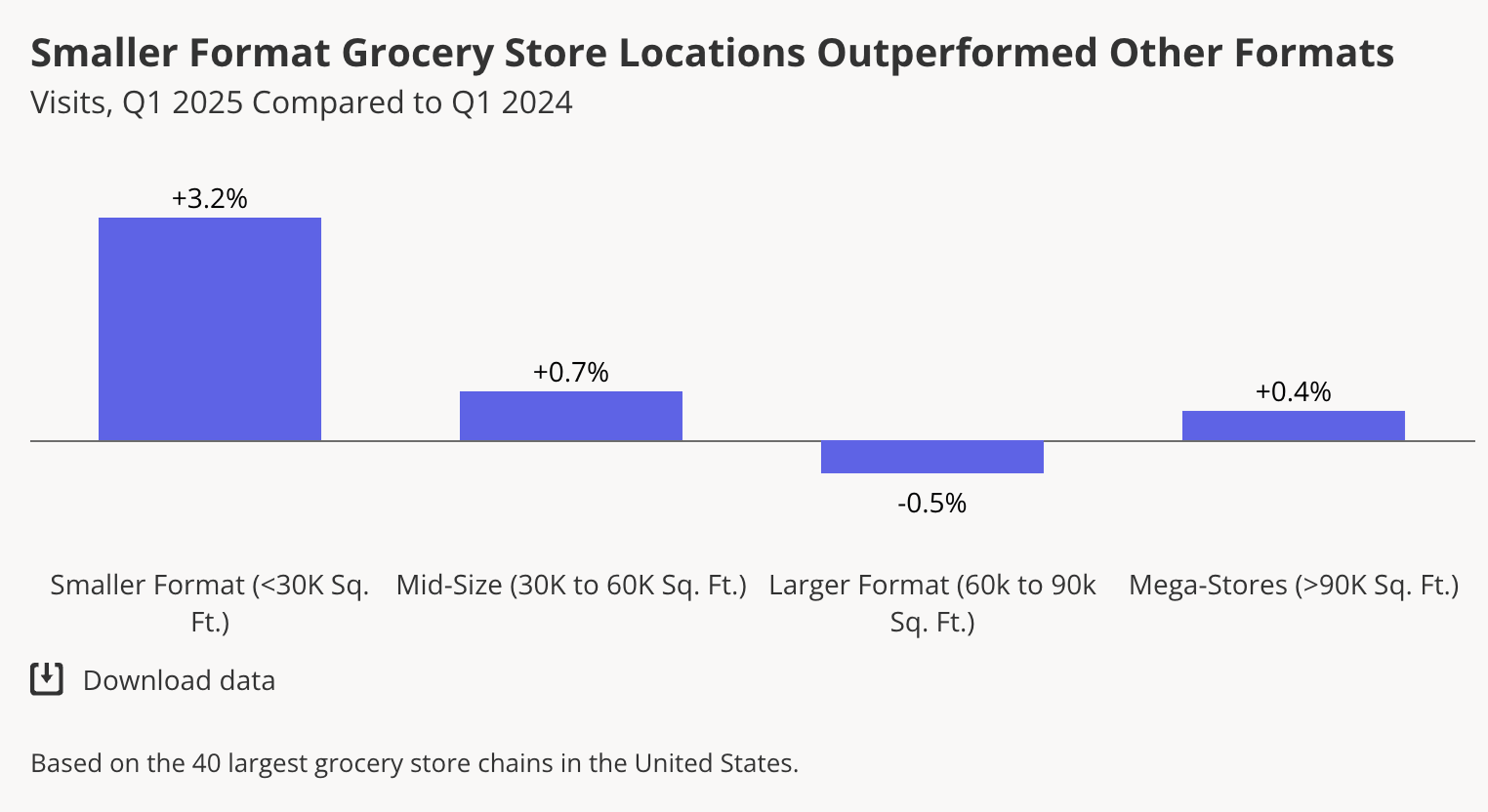 Placer.ai small format grocery Q1 2025