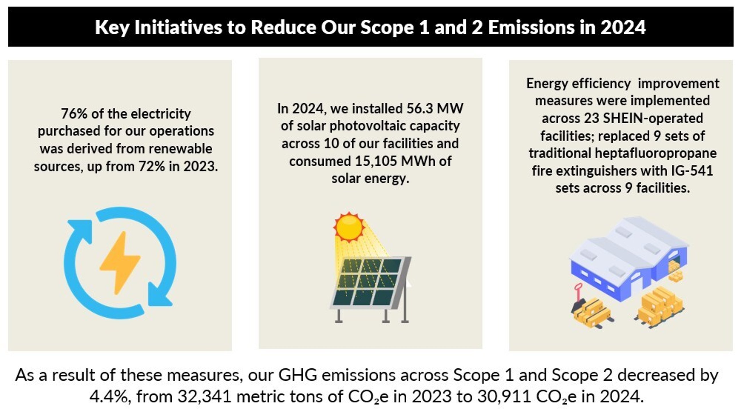 Shein scope 1 and 2 GhG reduction efforts