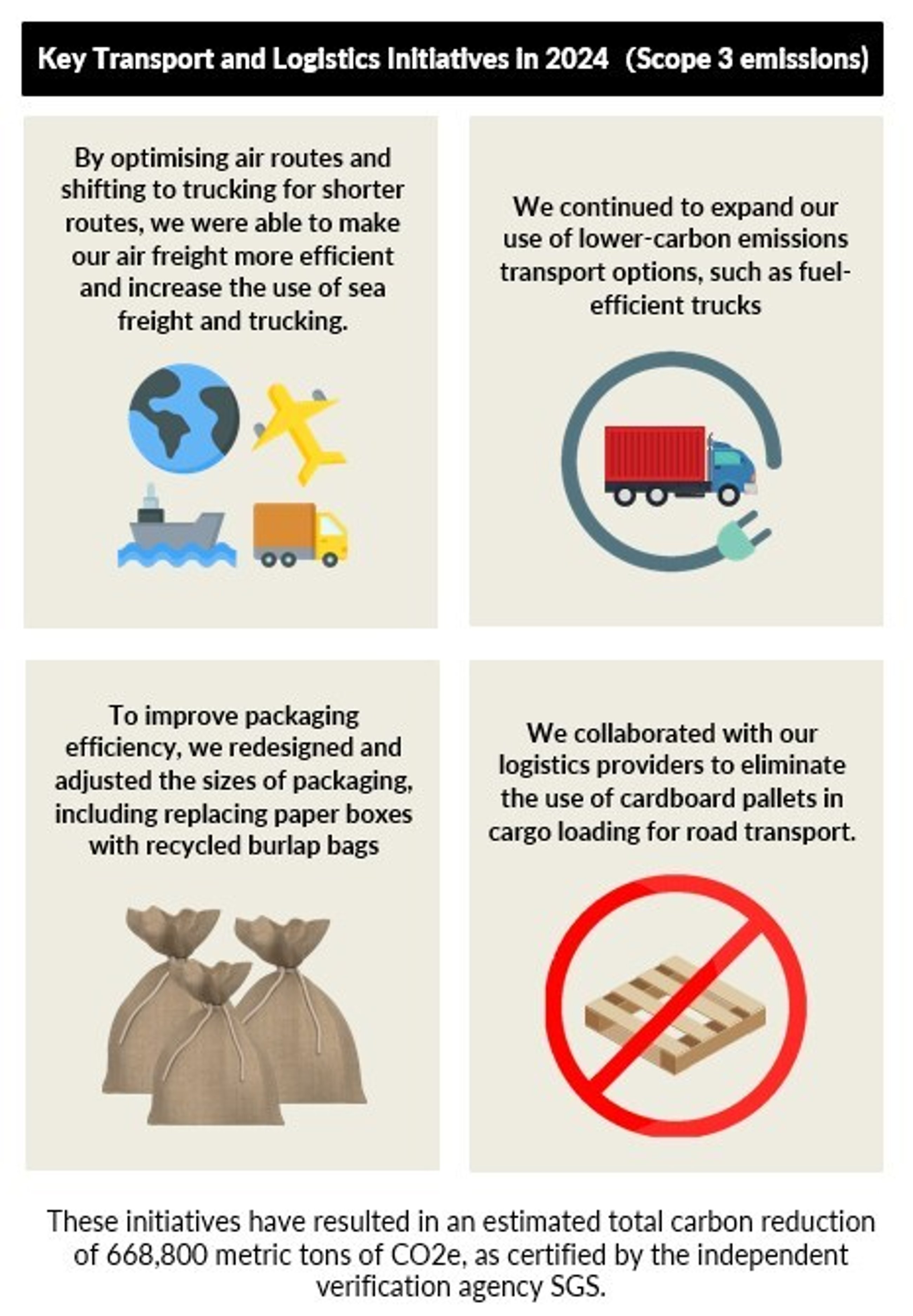 Shein's Scope 3 GhG reduction efforts.