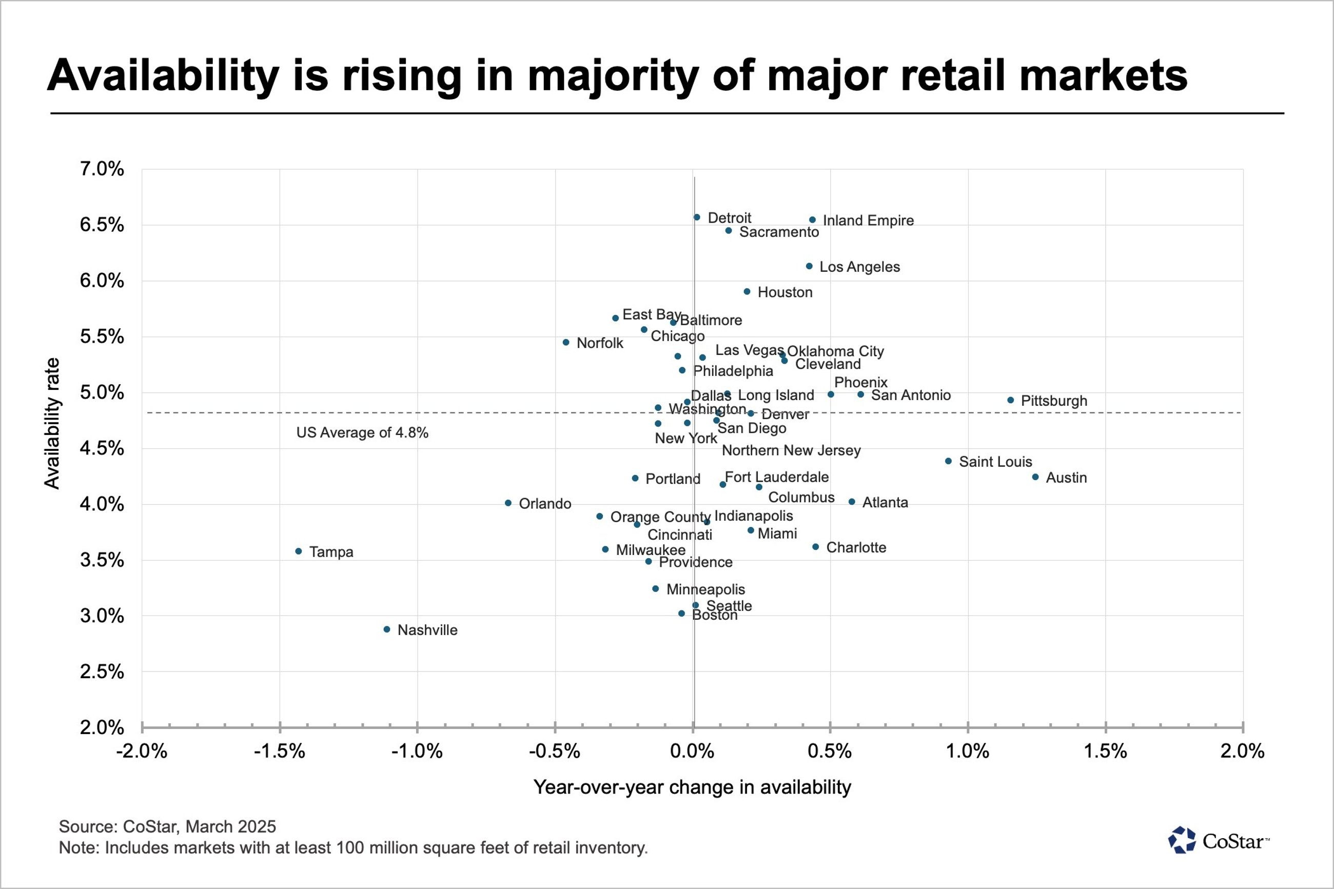 CoStar retail availability March 2025