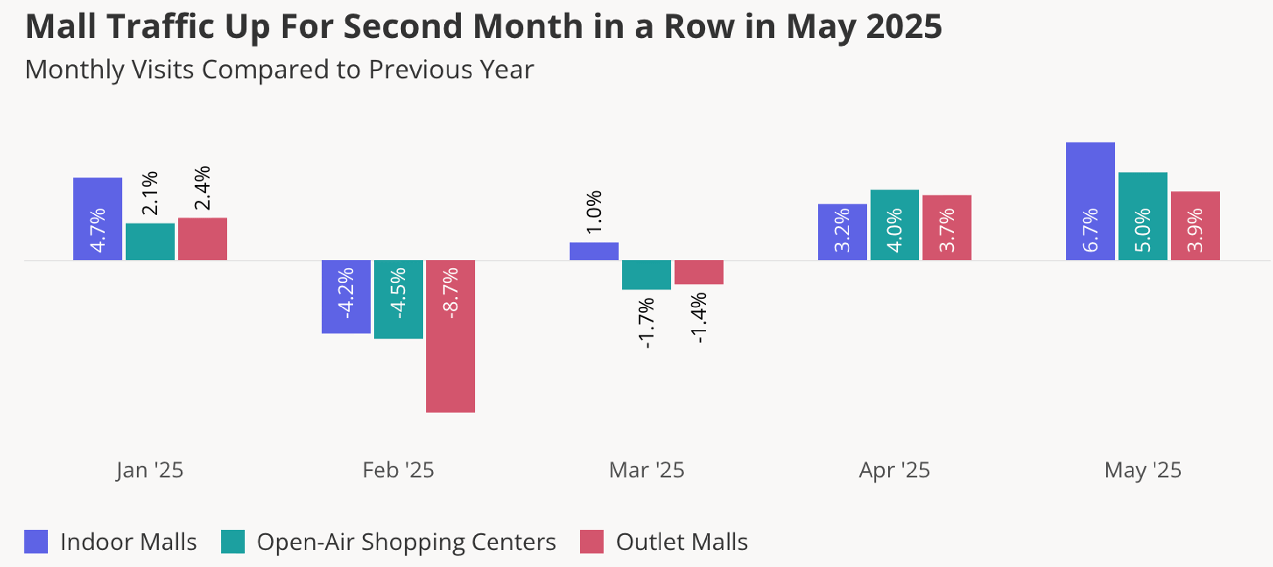 May 2025 mall visits