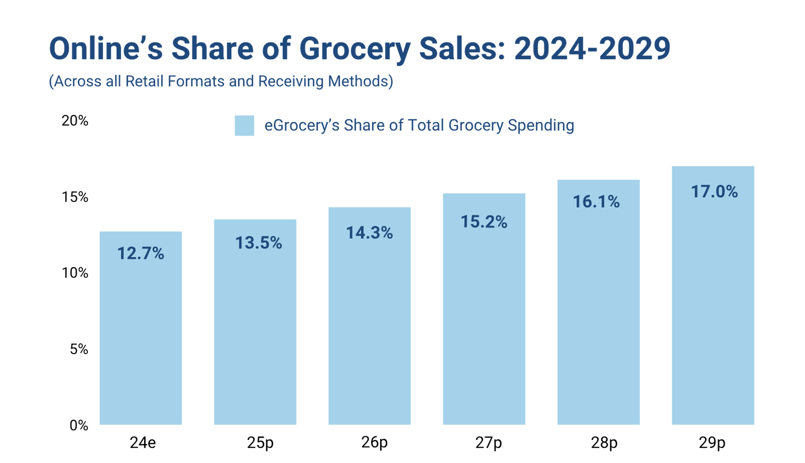 Online grocery five year forecast