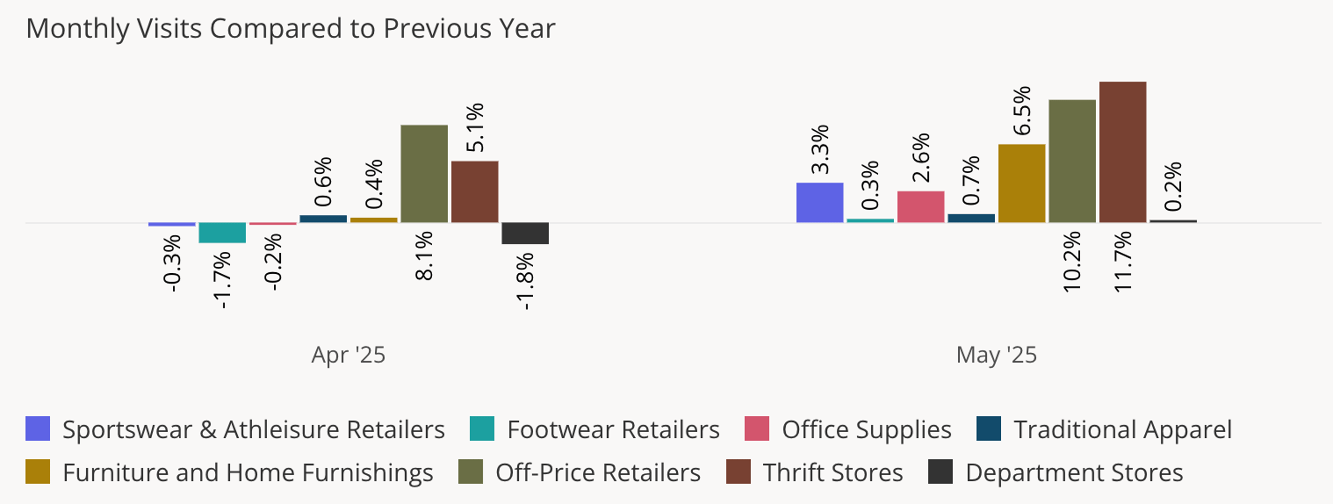 Placer.ai retail categories