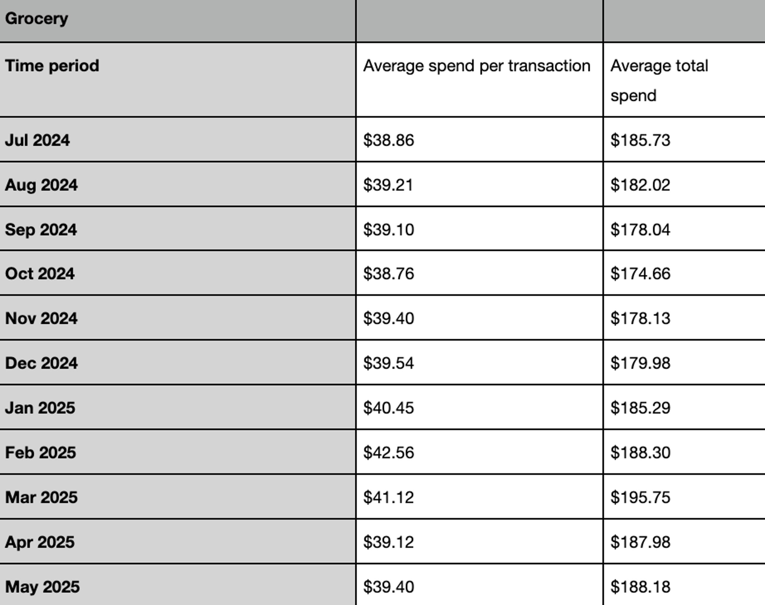 Attain grocery spending