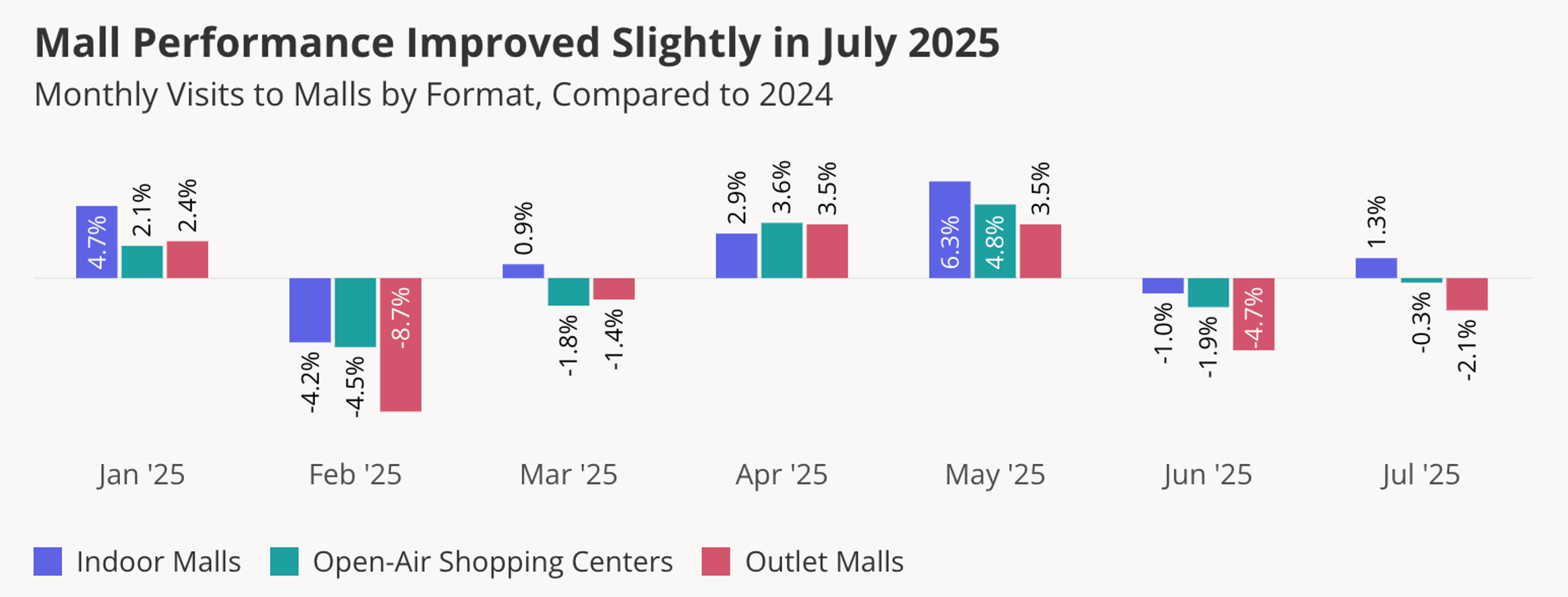July 2025 mall visits