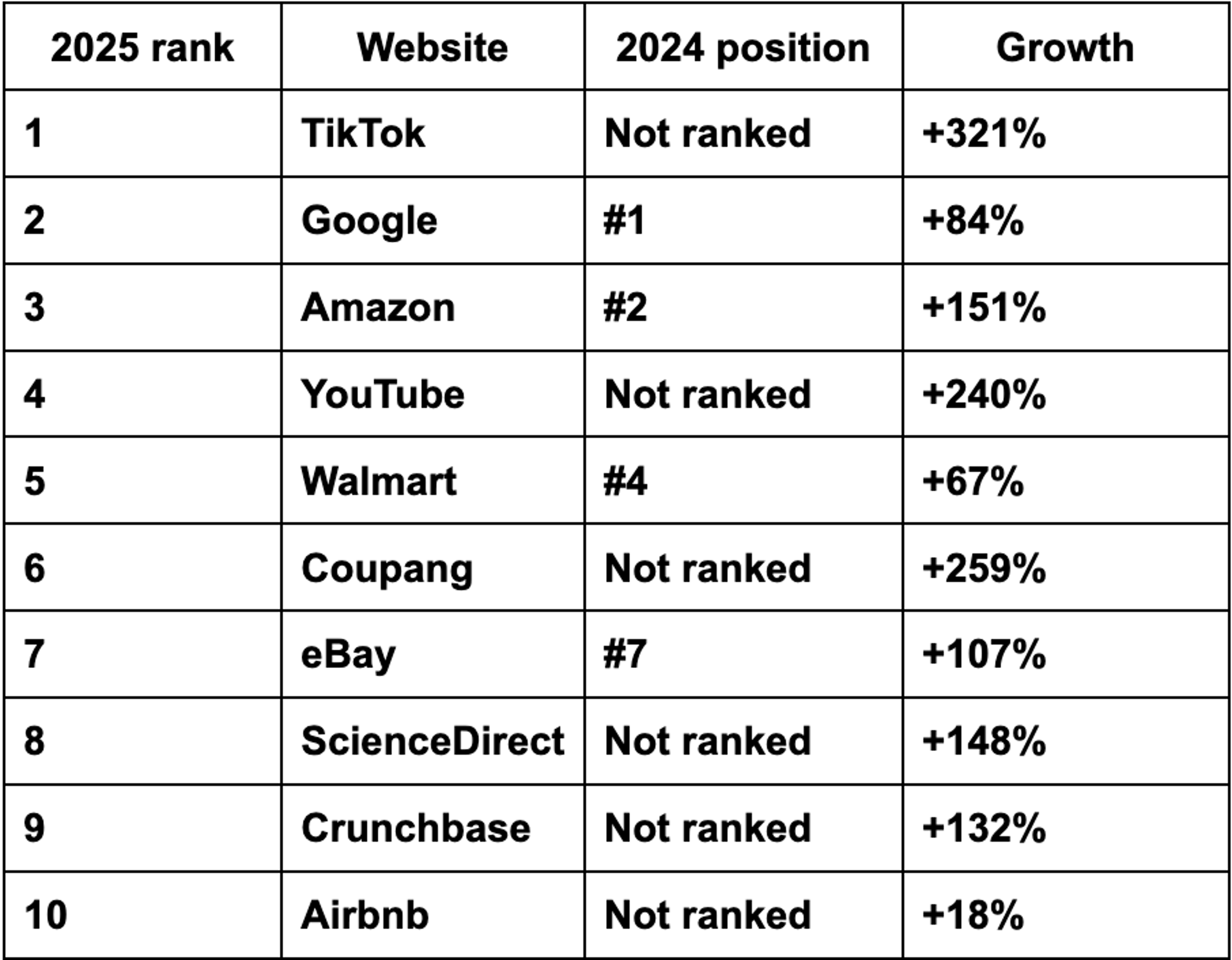 Decodo 2025 most scraped websites