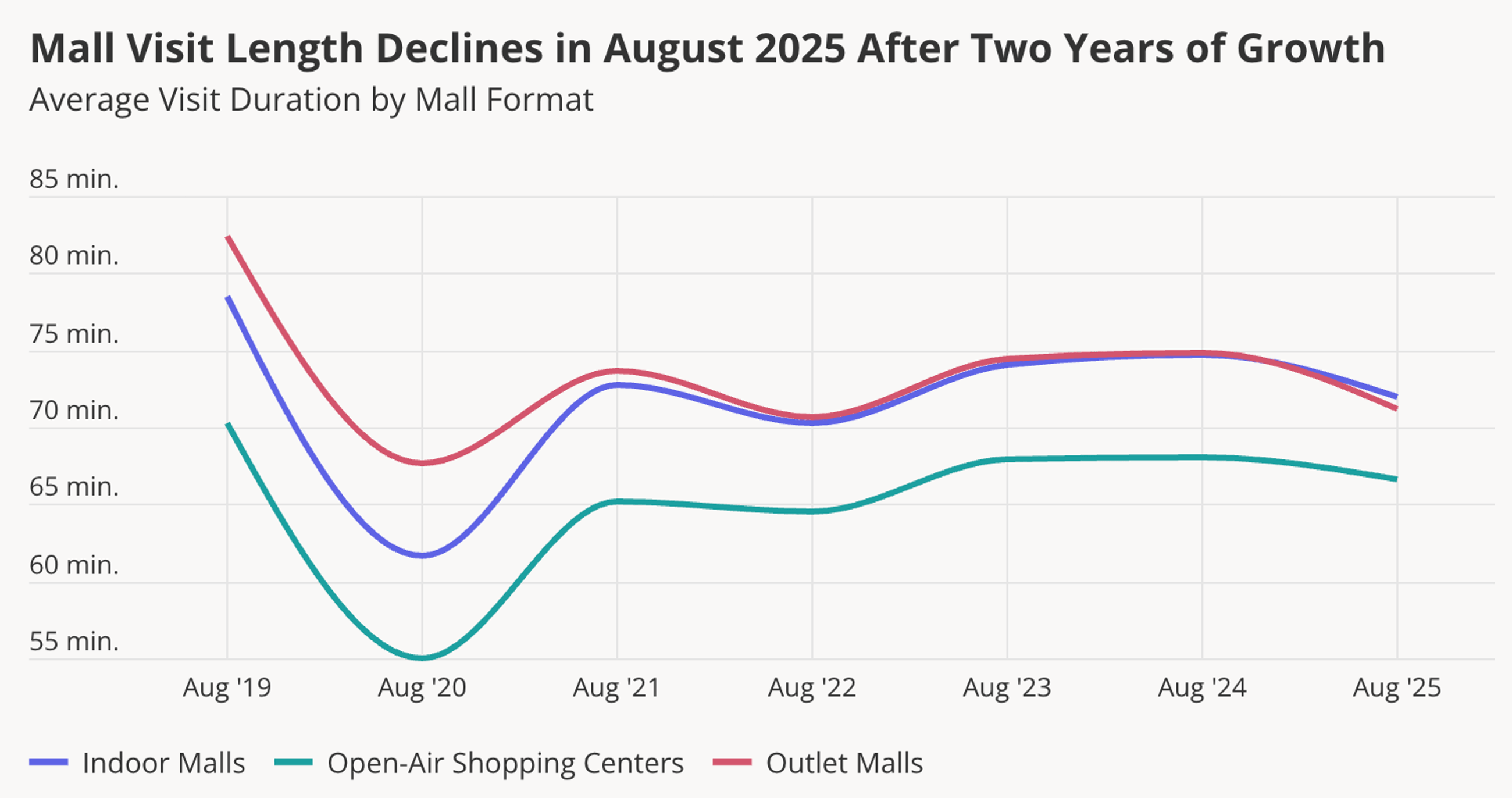 August mall dwell times