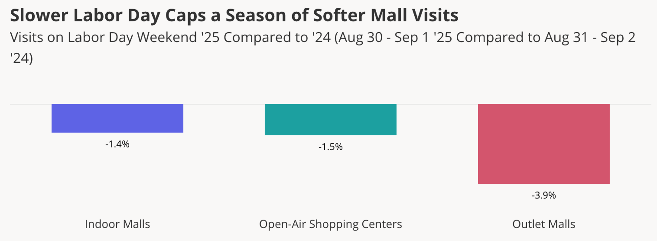 2025 Labor Day mall visits