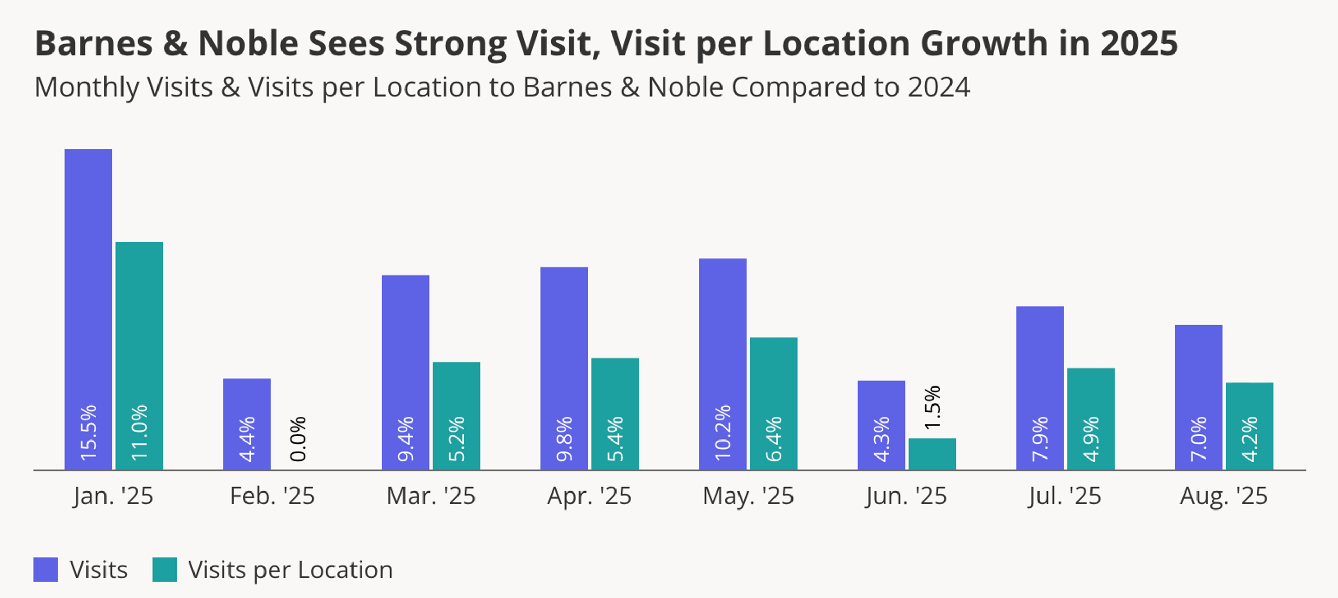 Barnes & Noble 2025 visits
