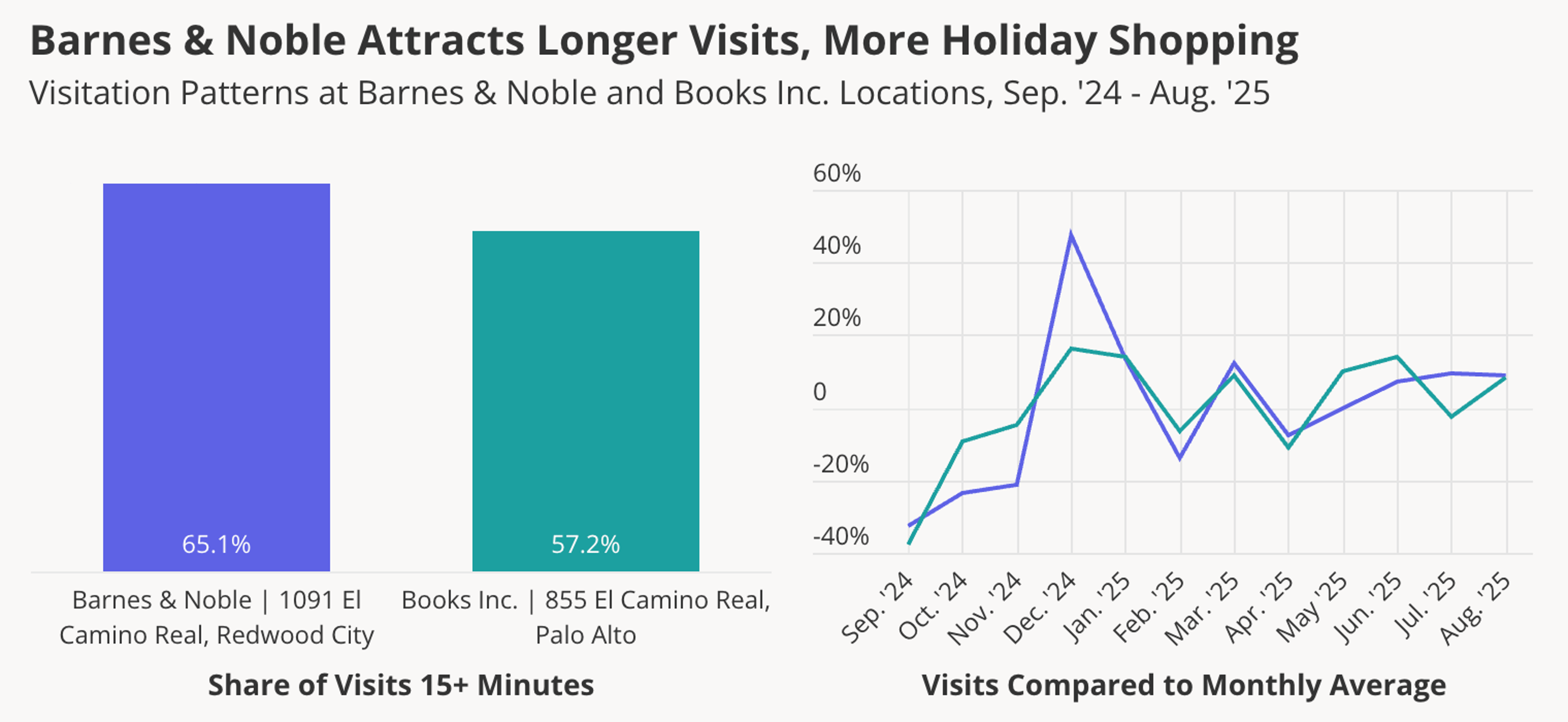 Barnes & Noble Books Inc. visits