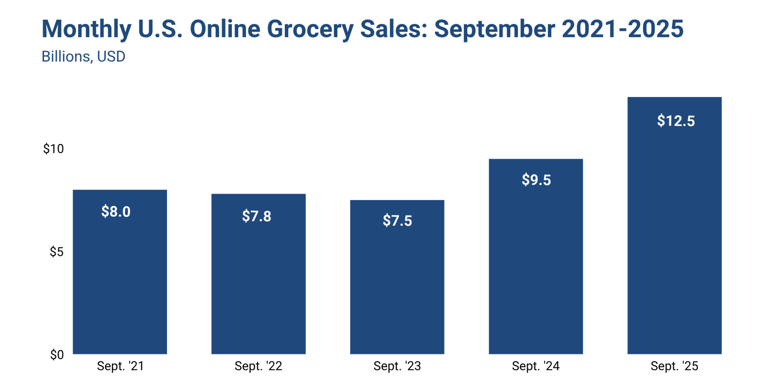 Brick Meets Click September online grocery sales