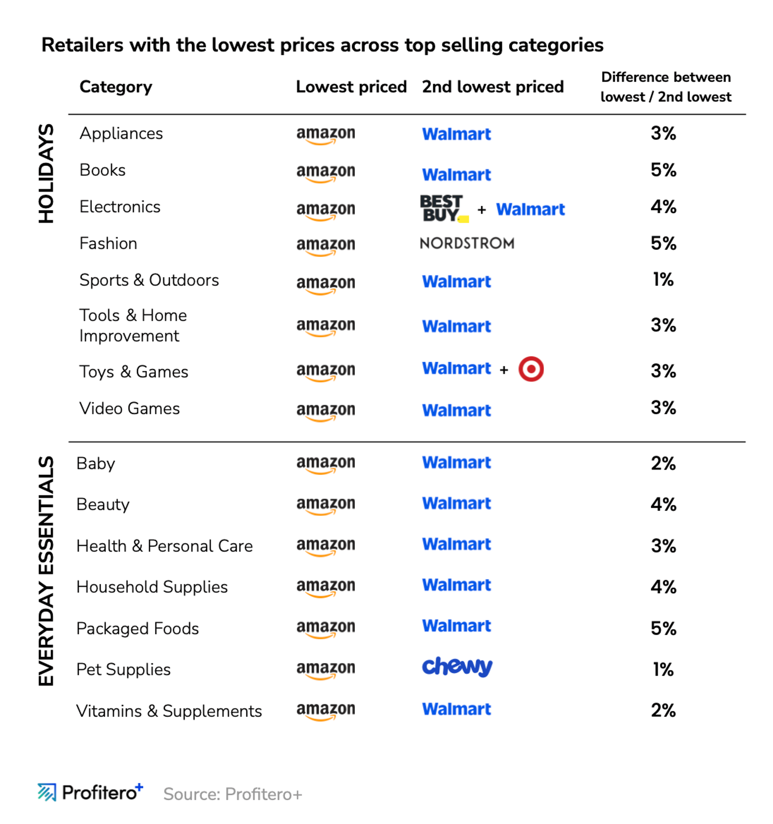 Profitero+ Price Wars 2025
