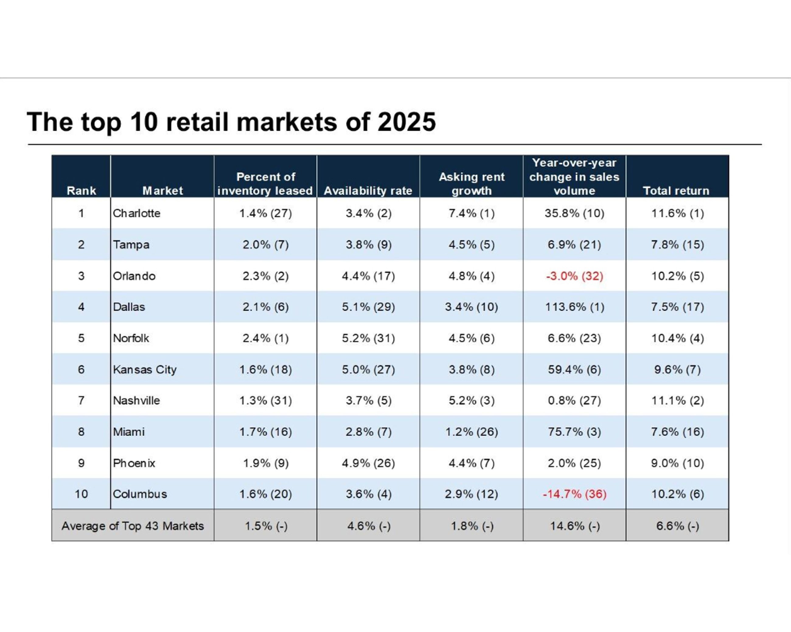 CoStar 2025 top retail markets