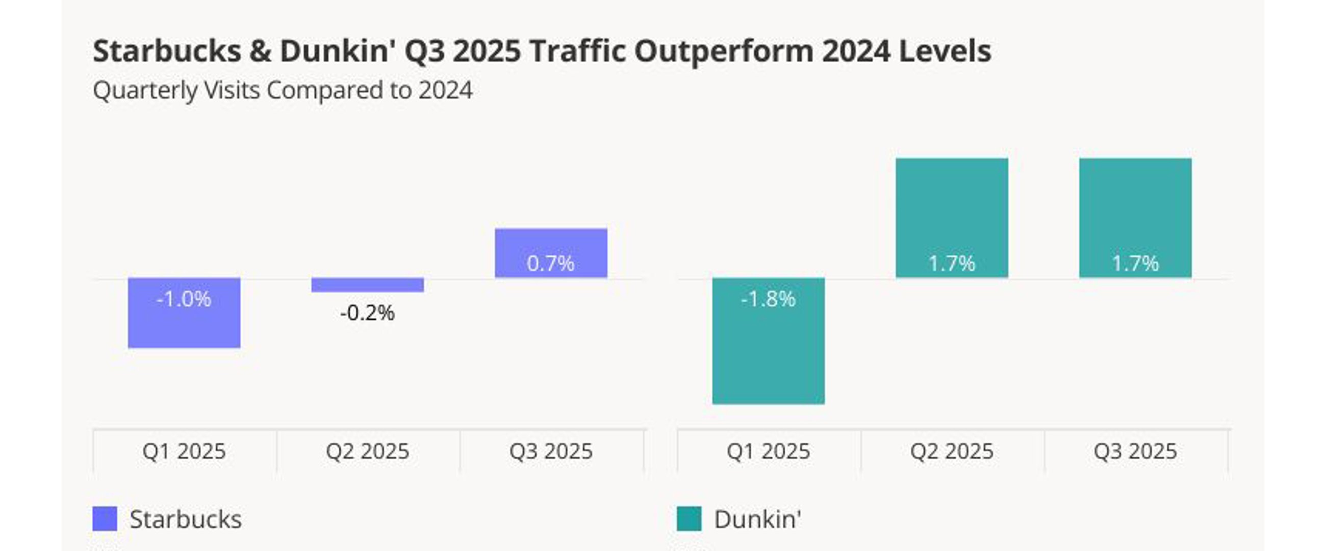 Starbucks Dunkin' Q3 2025 traffic