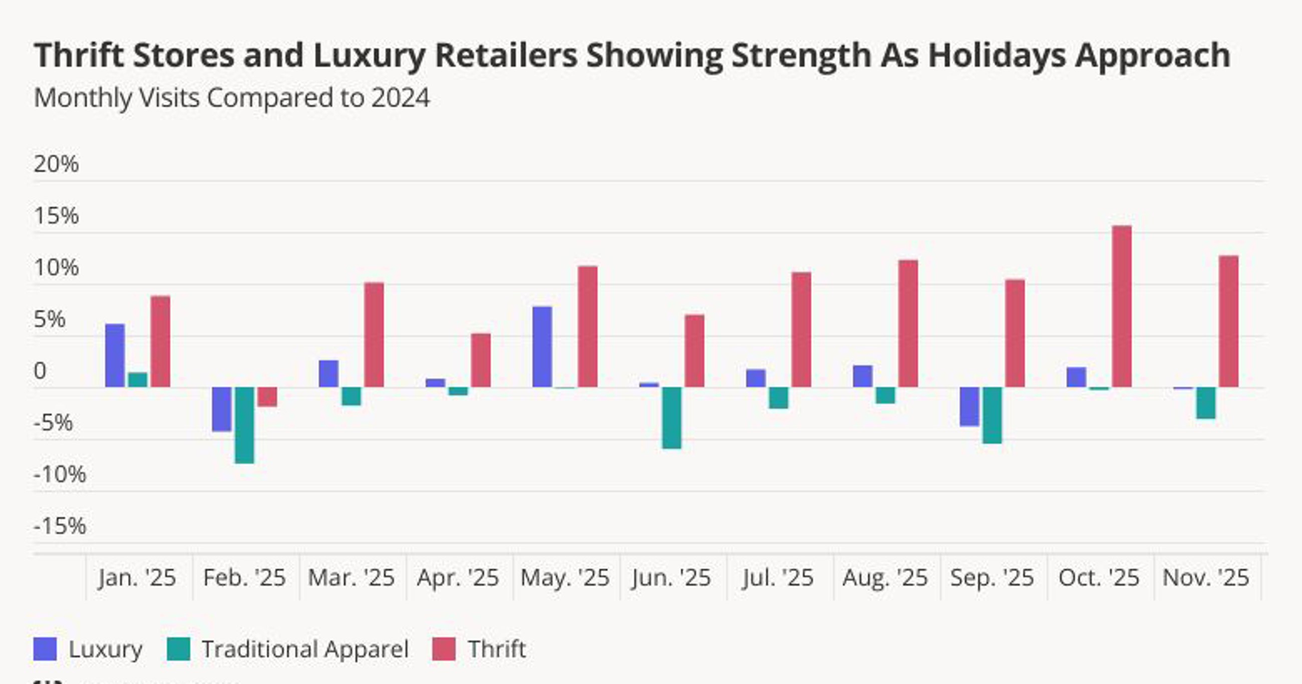 Thrift stores luxury stores 2025 visits