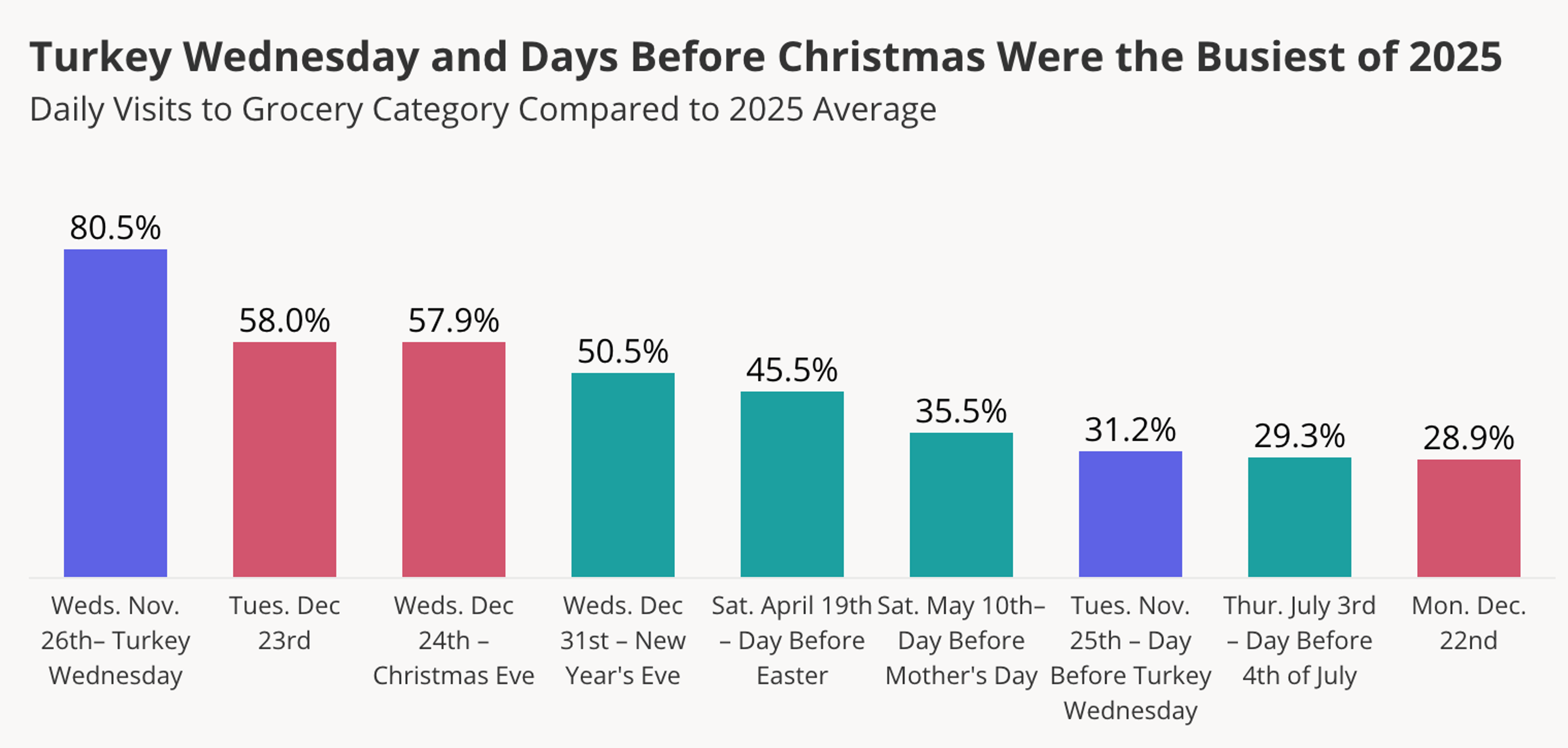 Busiest grocery days 2025