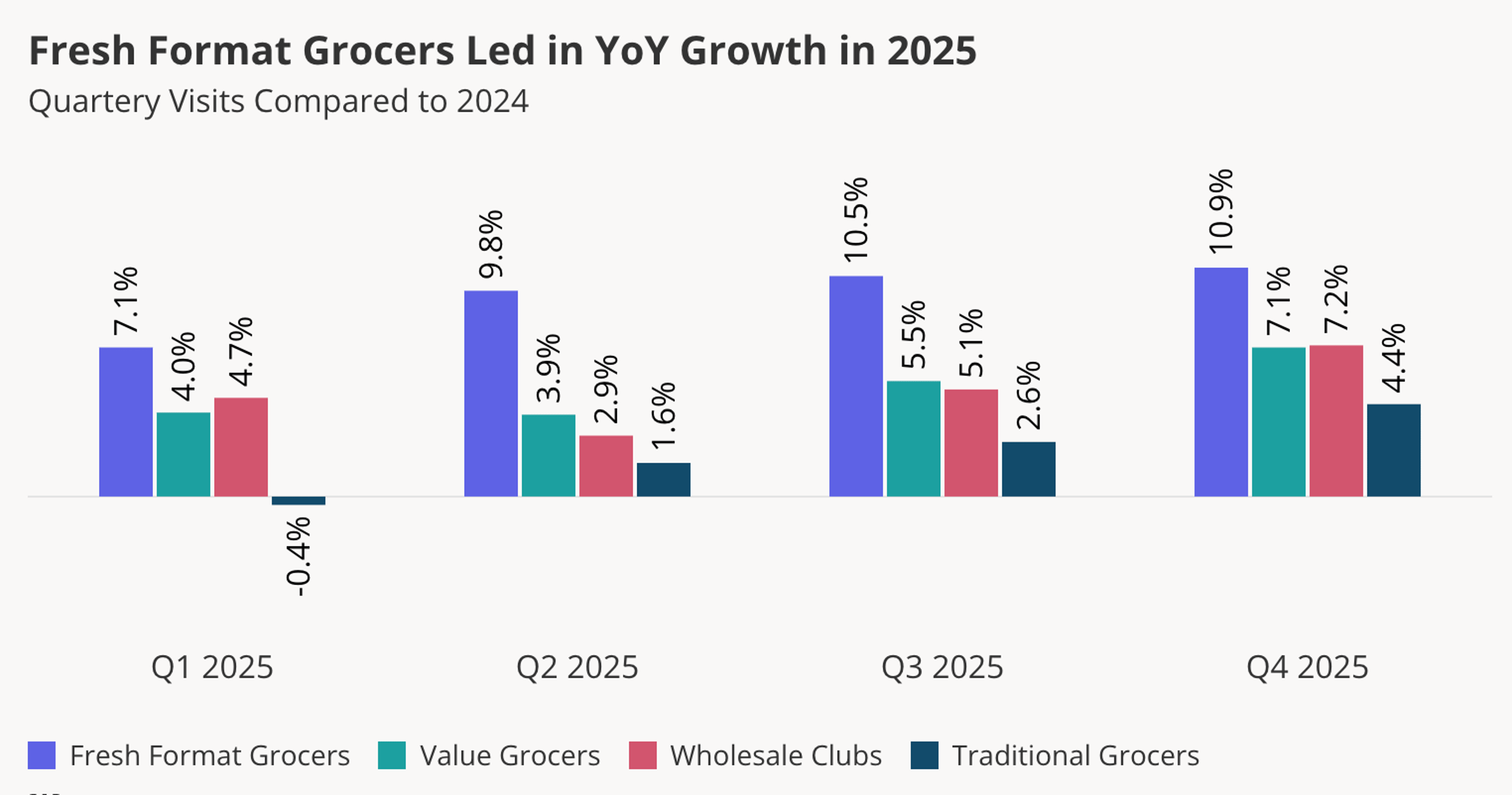 Grocery sector visits 2025
