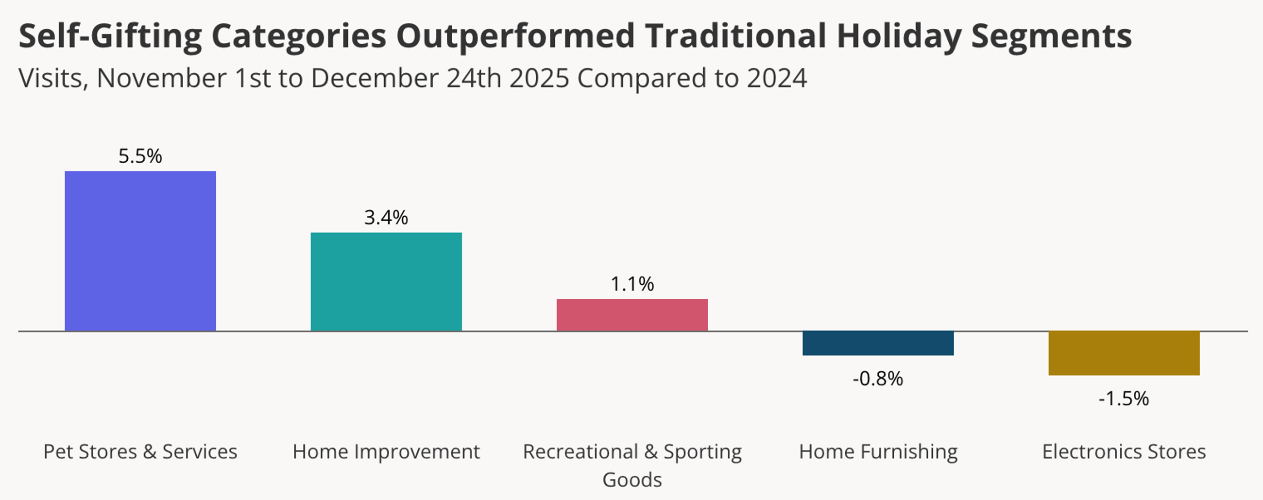 Self-gifting categories 2025 holiday season