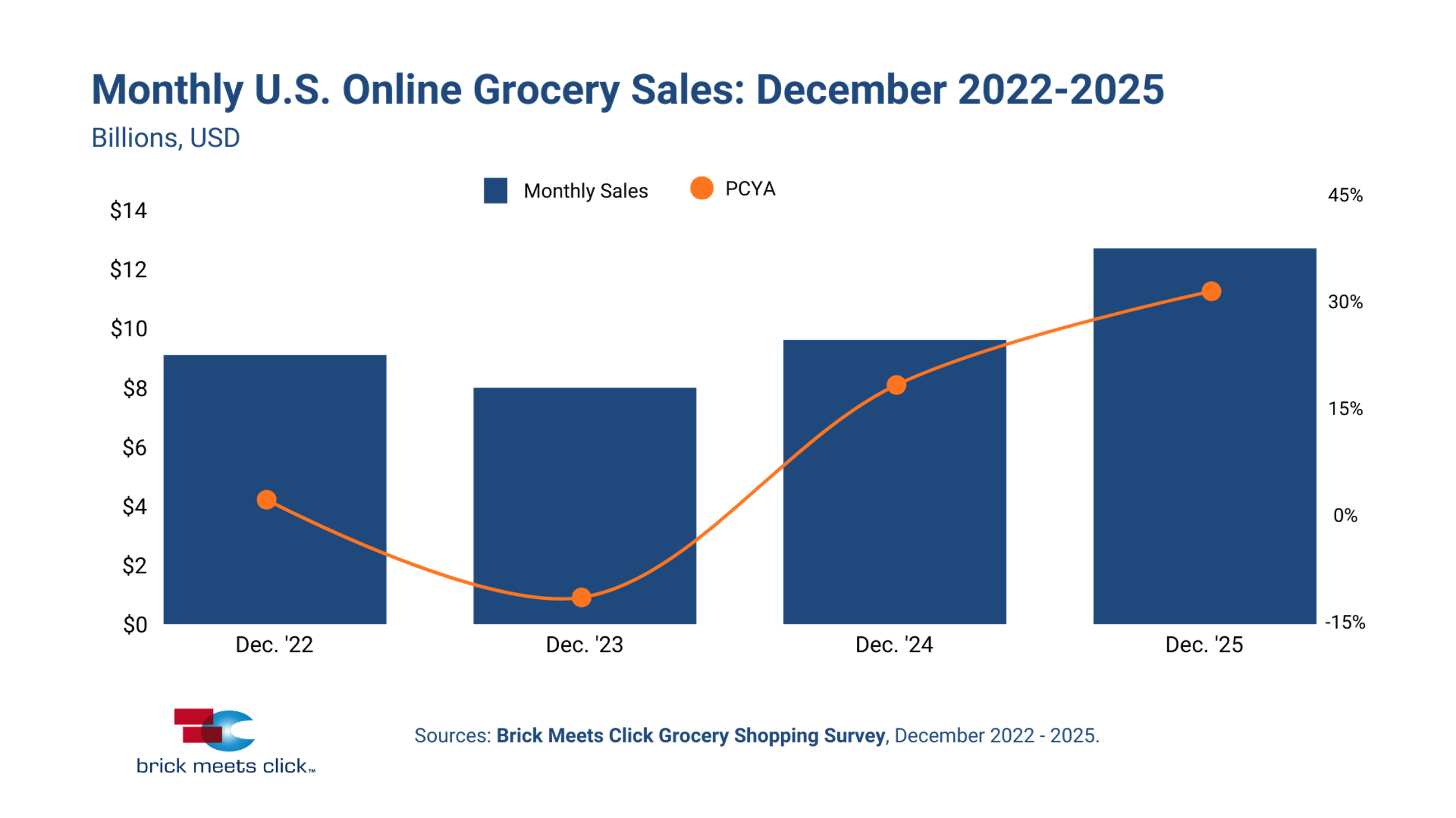 Online grocery sales December 2022-2025