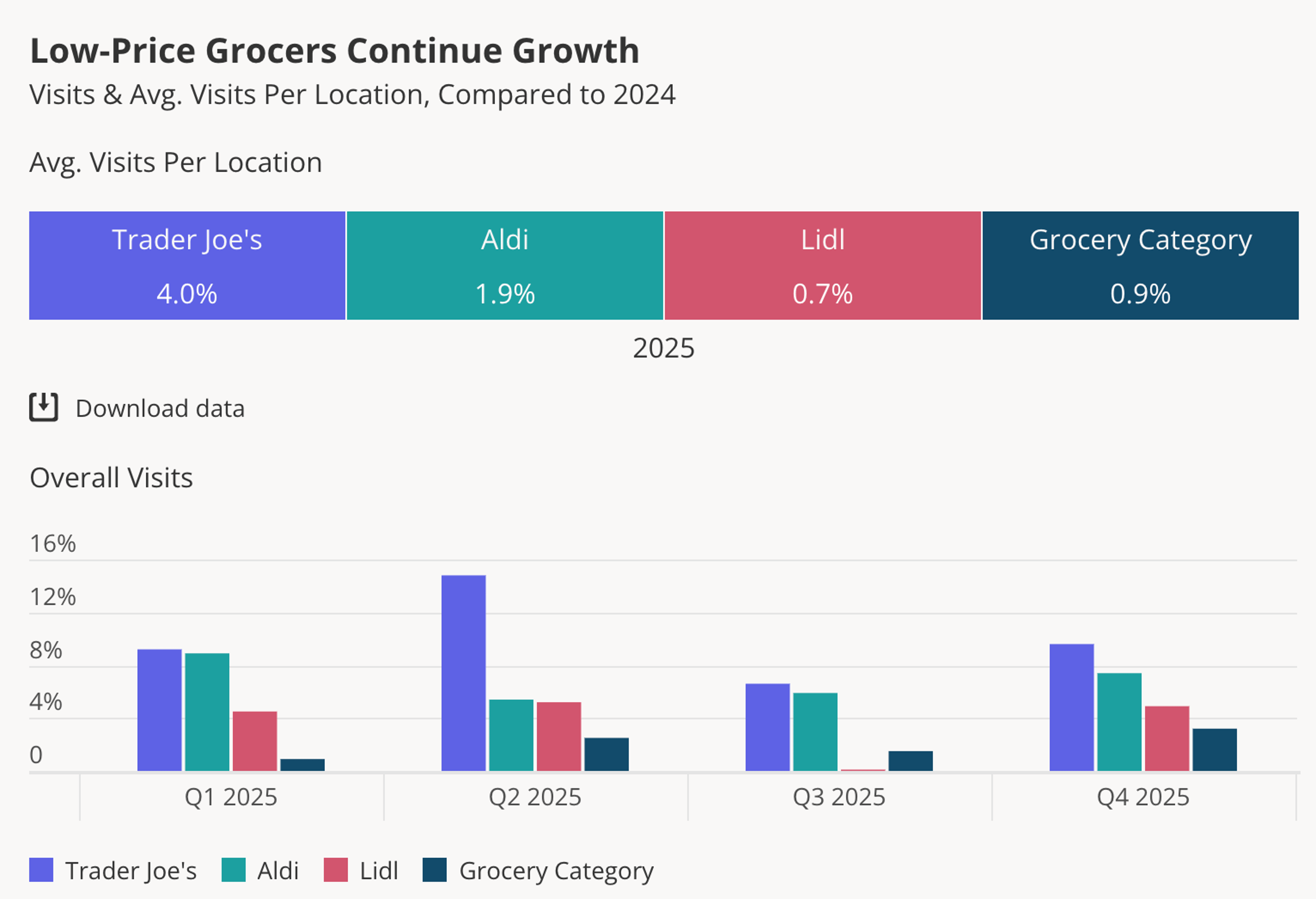 Placer.ai discount grocery traffic 2025