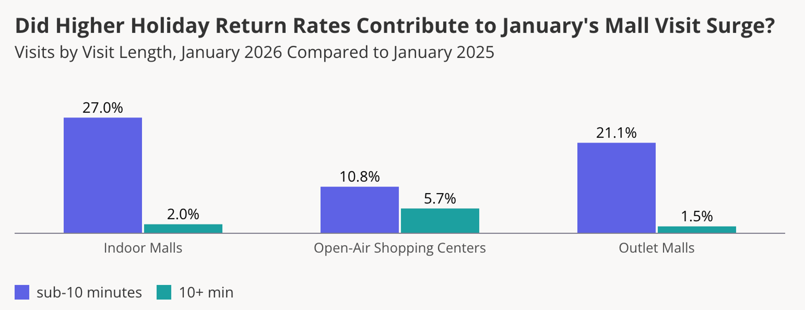 Placer.ai January 2026 mall visit duration