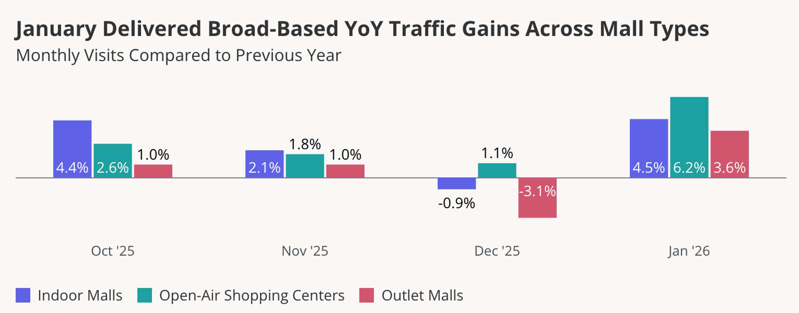 Placer.ai January 2026 mall visits