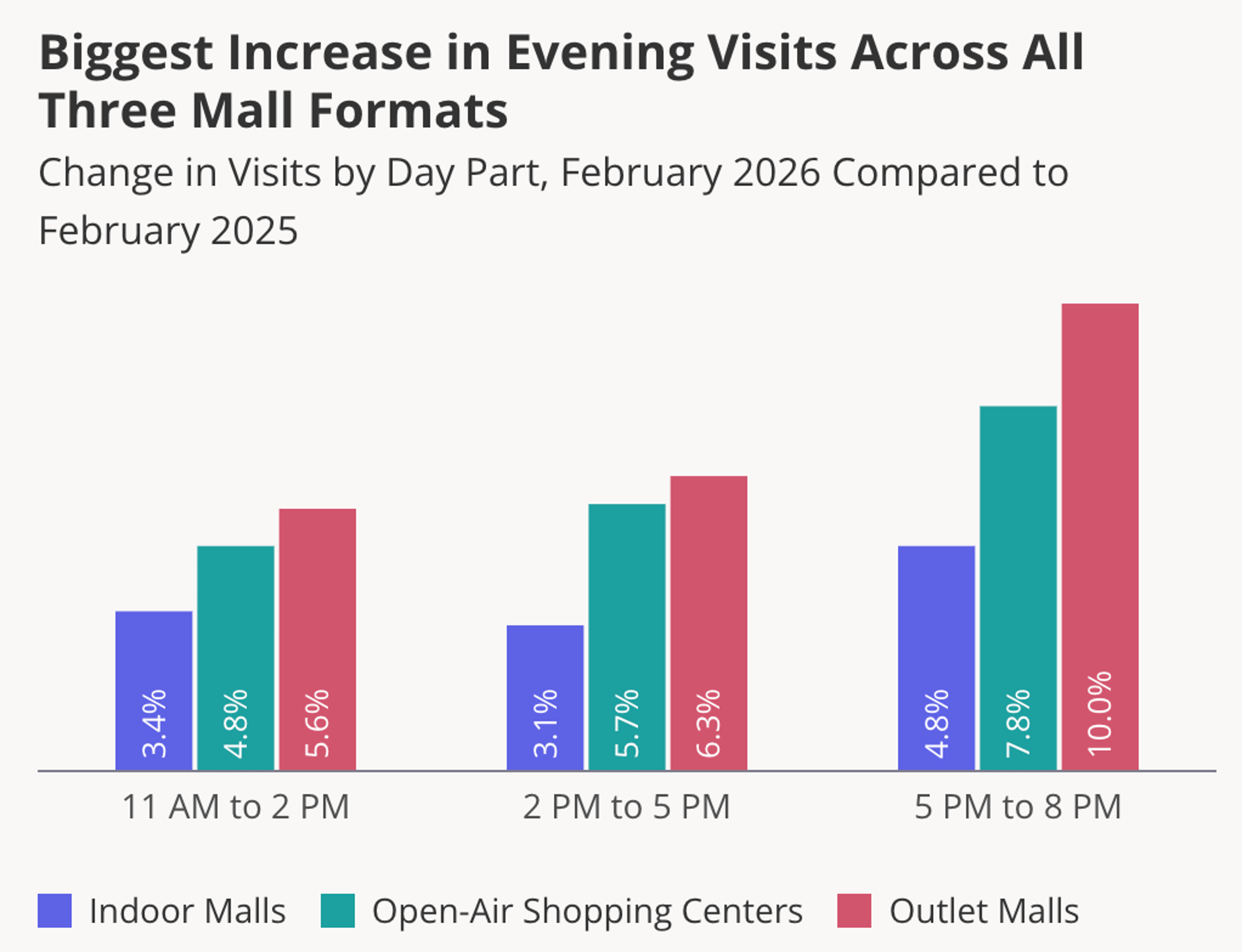 February 2026 mall visits