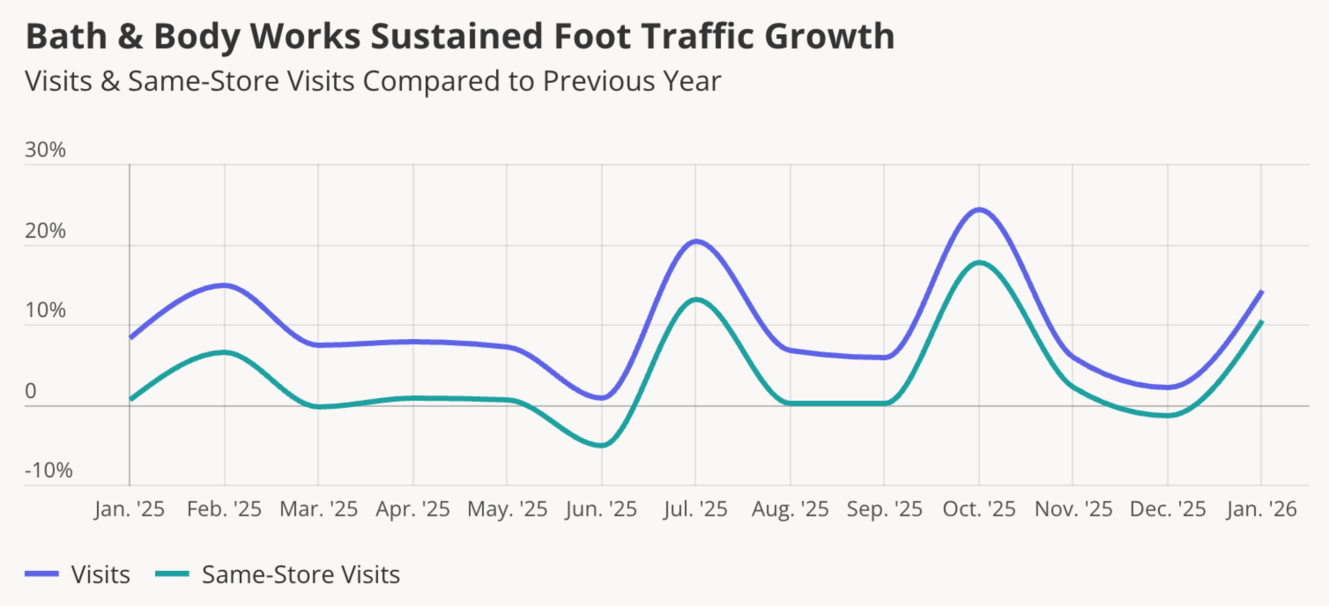 Ulta 2025 foot traffic