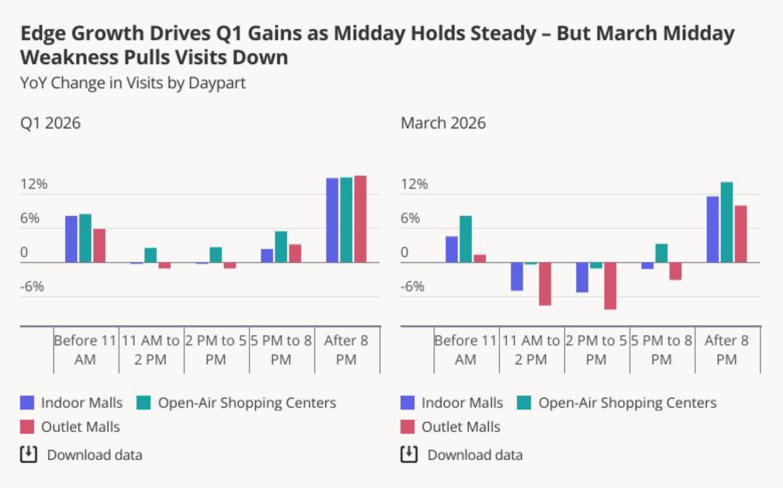 March 2026 mall visits dayparts