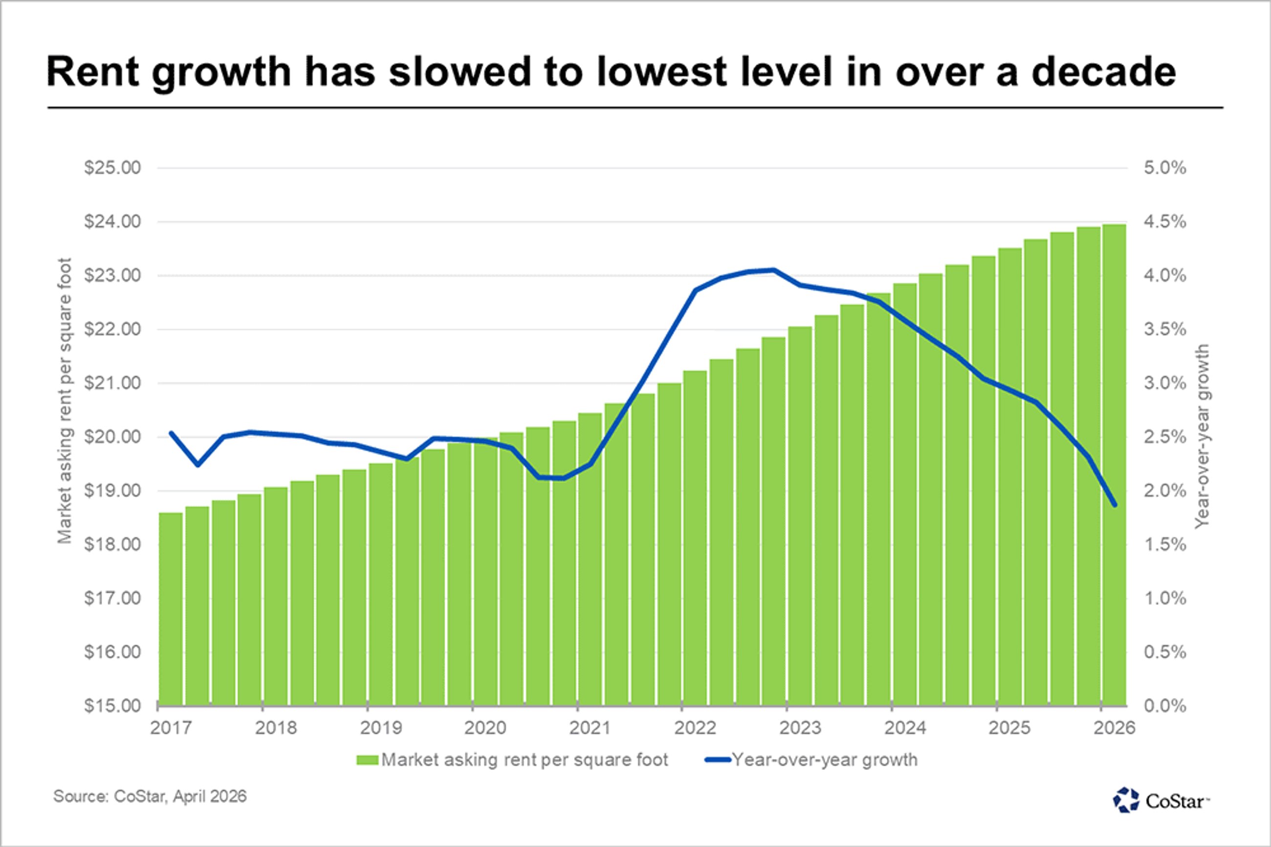 Q1 2026 rent growth CoStar