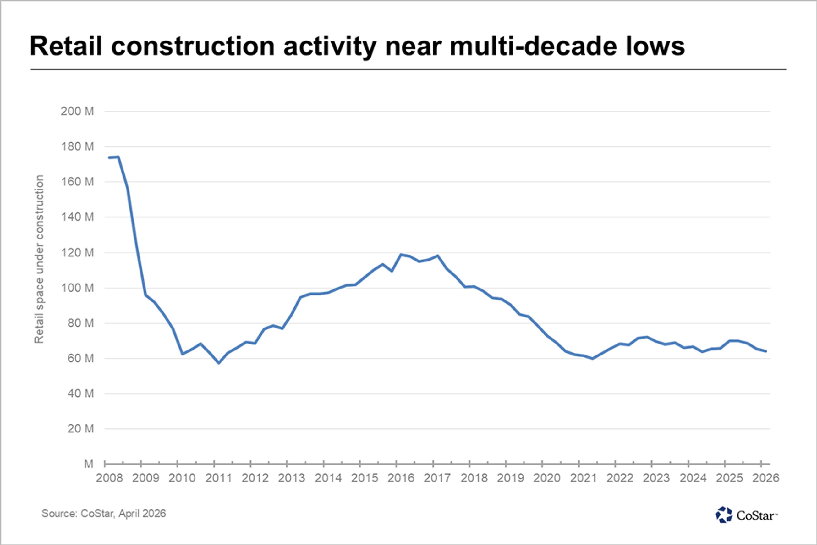 New retail construction rates CoStar