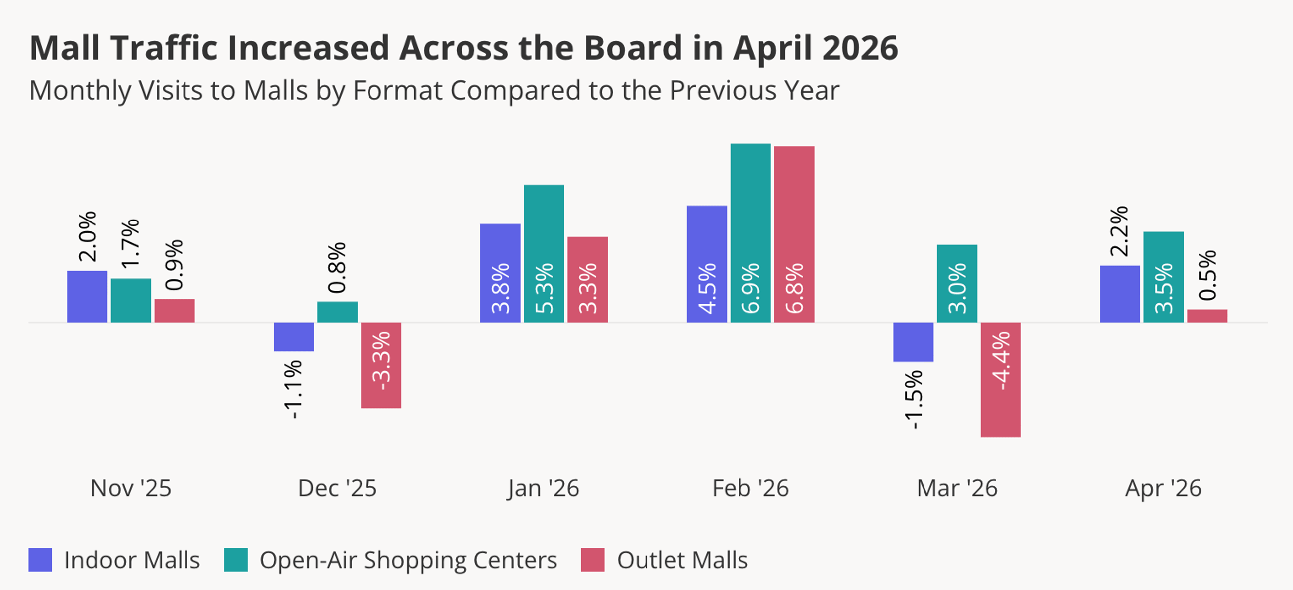 Placer.ai mall traffic April 2026
