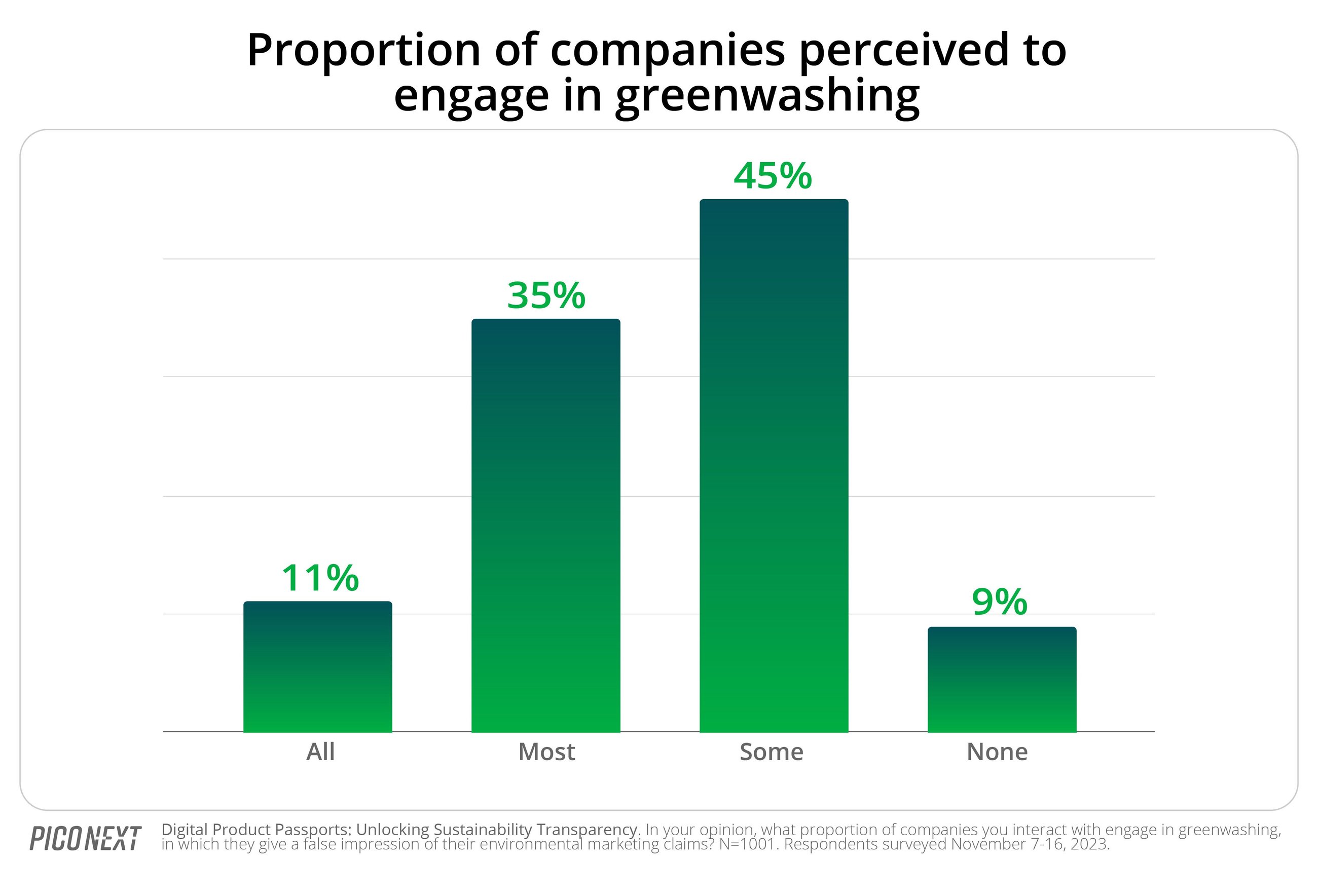 Greenwashing poll