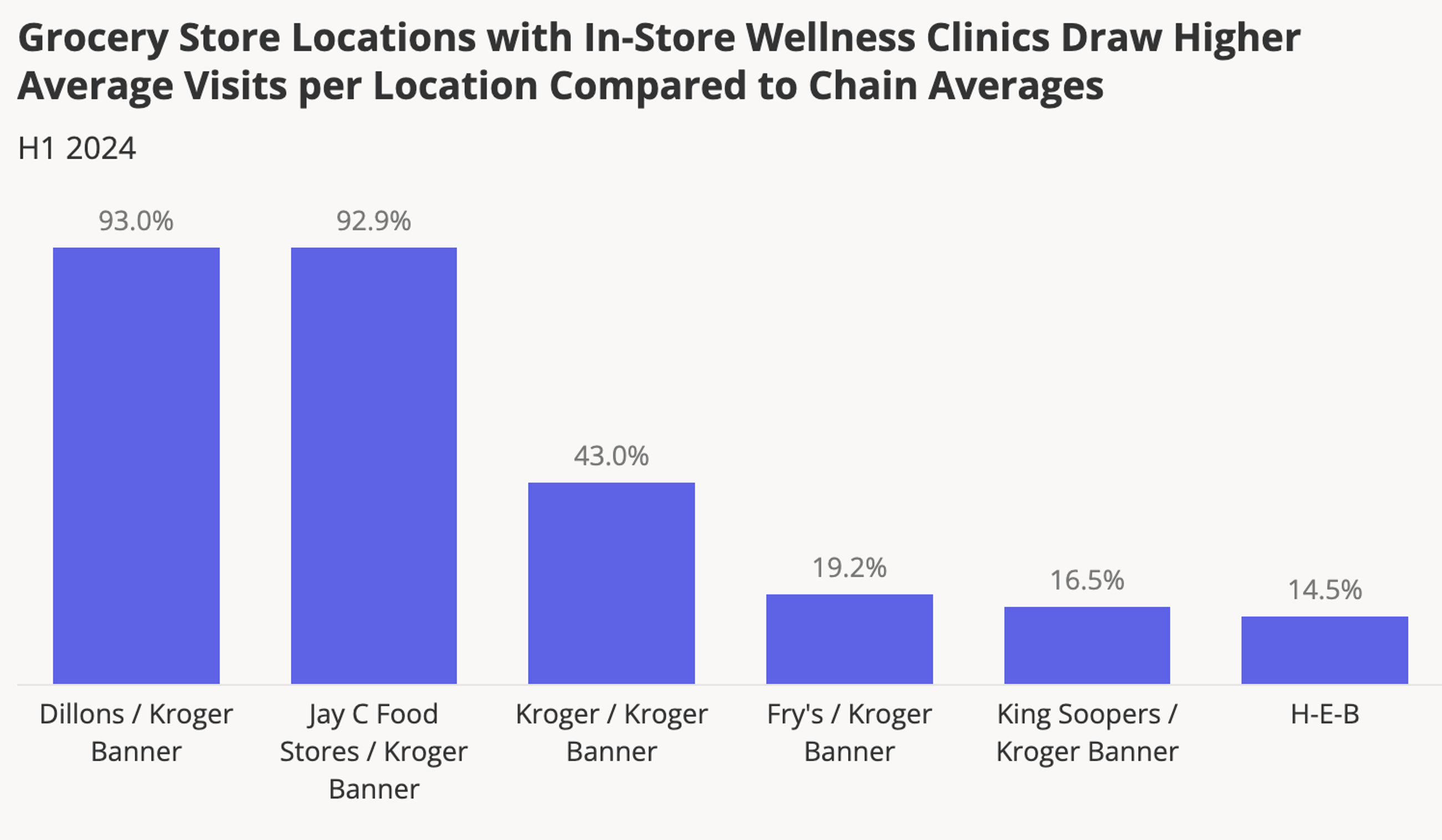 Placer.ai grocery health clinics