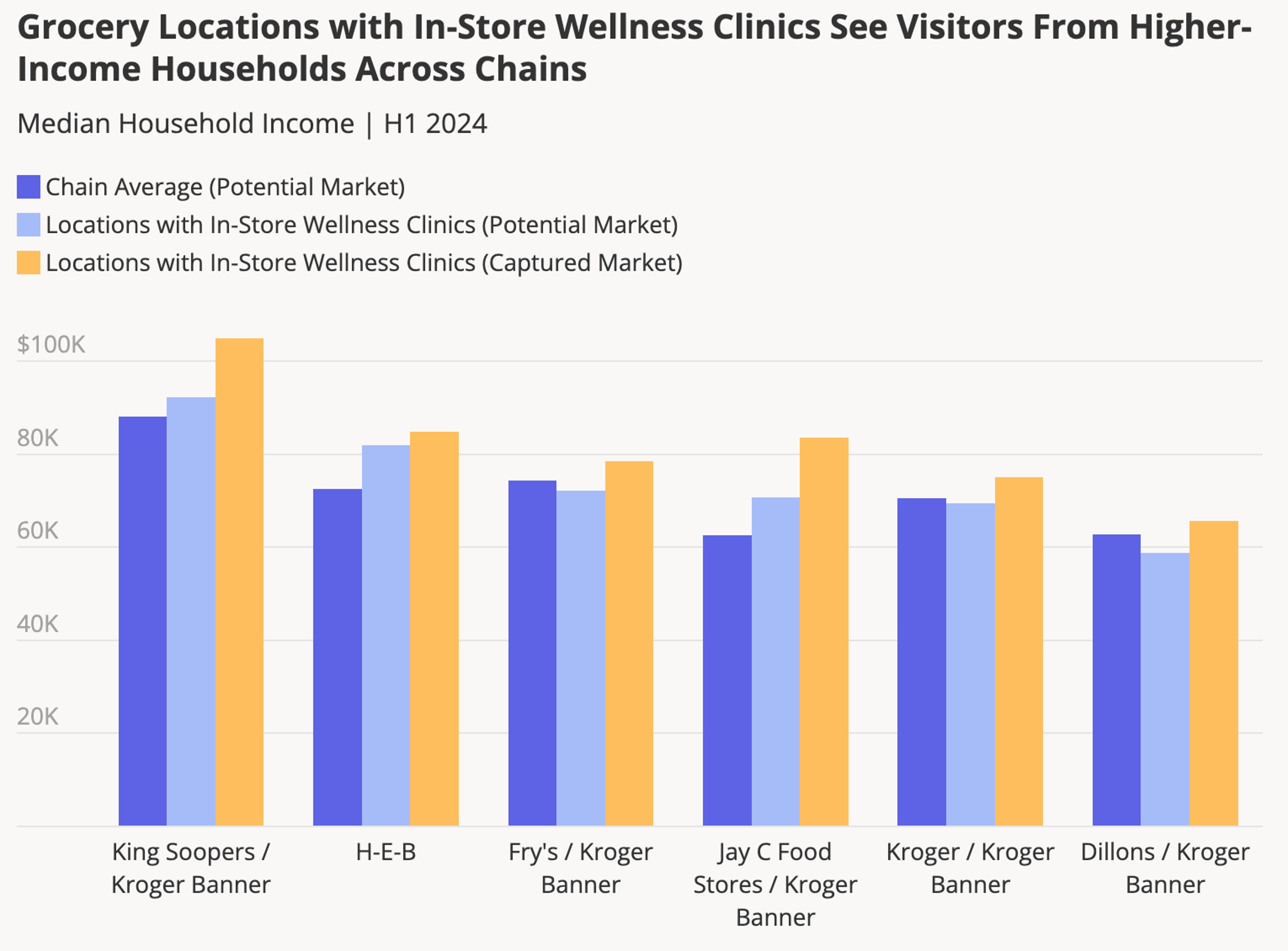 Placer.ai grocery health clinics