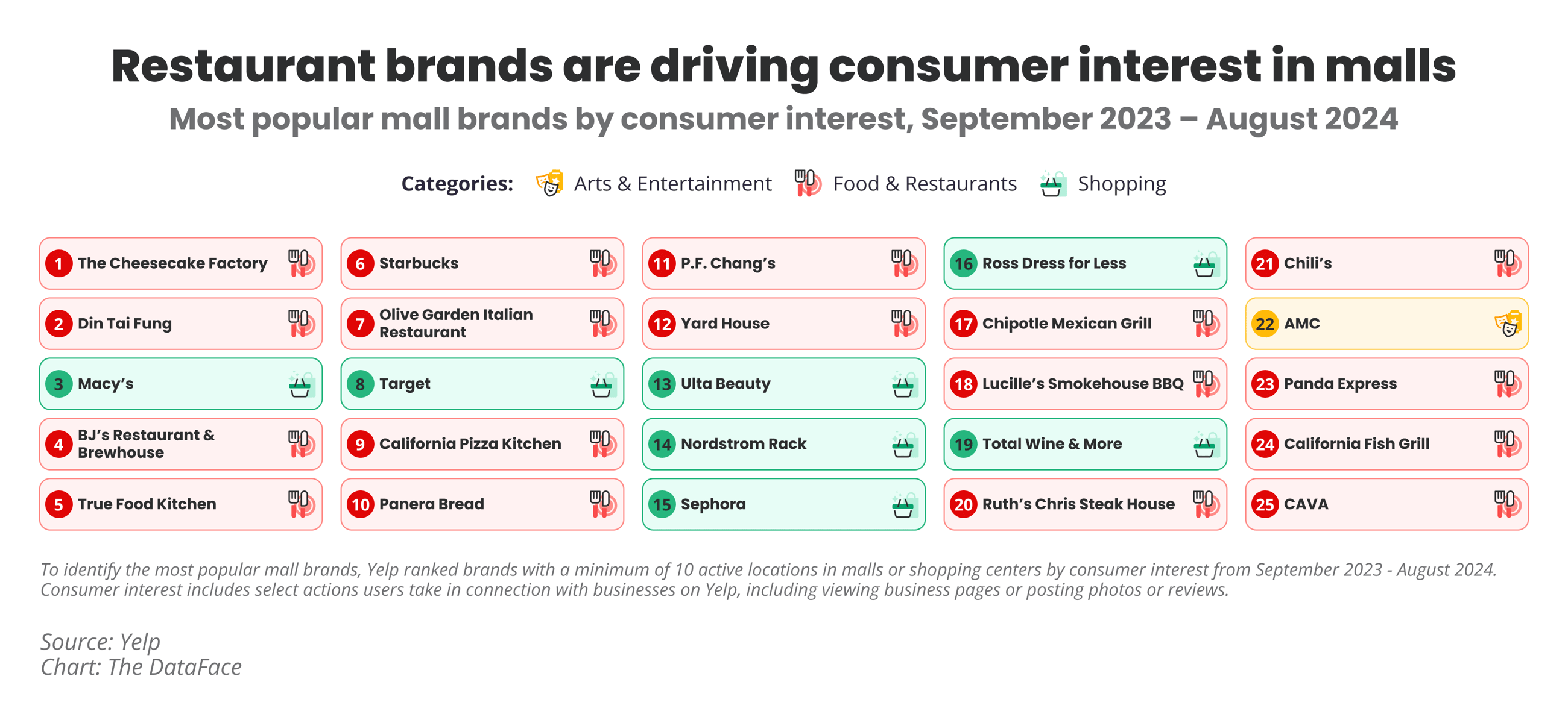 Yelp top mall brands 