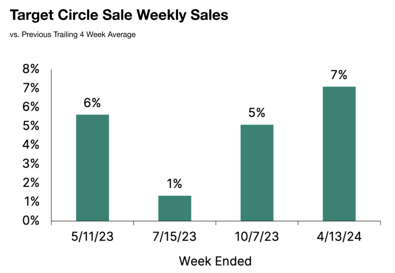 Target Circle Week sale