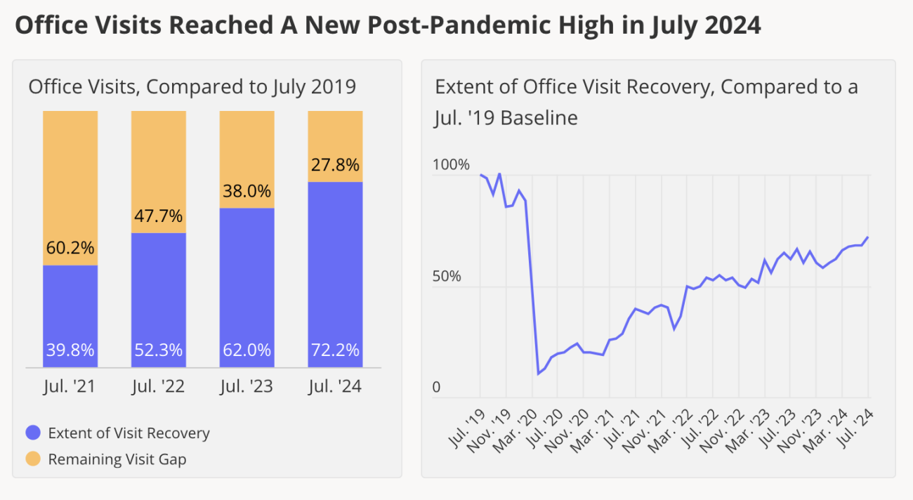 July 2024 office visits