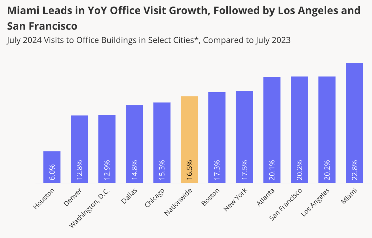 July 2024 office visits