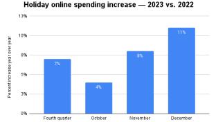 Holiday online spending rose in 2023 (Graphic: Business Wire).