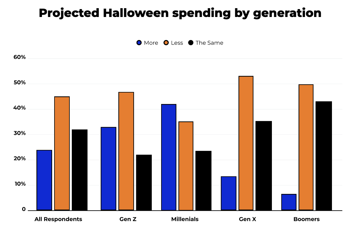 Halloween spending data