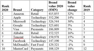 Ranked: The Most Valuable Brands in the World in 2020