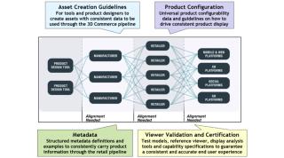 Khronos 3D commerce flowchart
