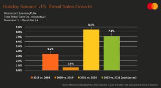 retail sales growth chart