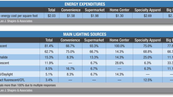 lighting cost per square foot